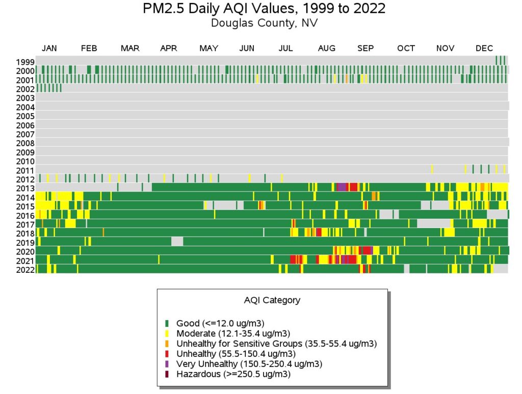 Tile plot from EPA data shows that residents of Douglas County experienced long periods of “moderate” to “hazardous” air quality during late summer and fall of 2020 and 2021.