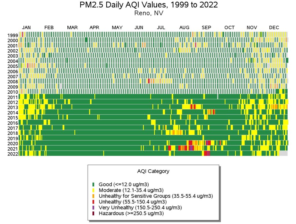 A tile plot from the EPA website shows a long period of “moderate” to “hazardous” air quality in Reno, Nev. during summer and fall of 2020 and 2021