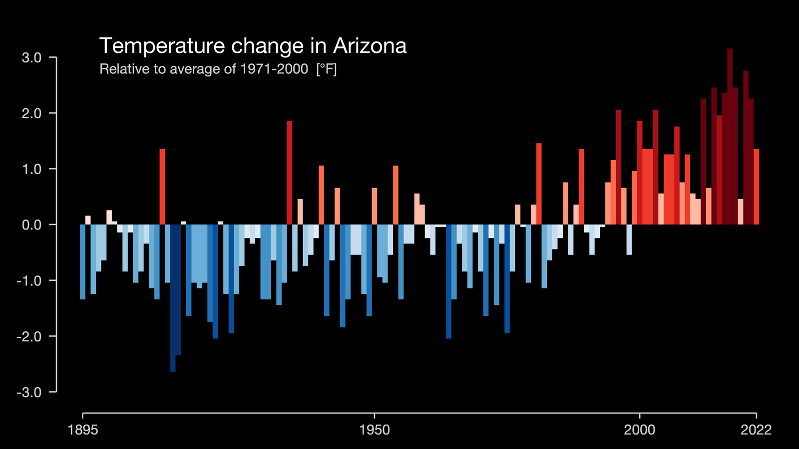 graph showing increased temperatures in arizona from 1971-2022