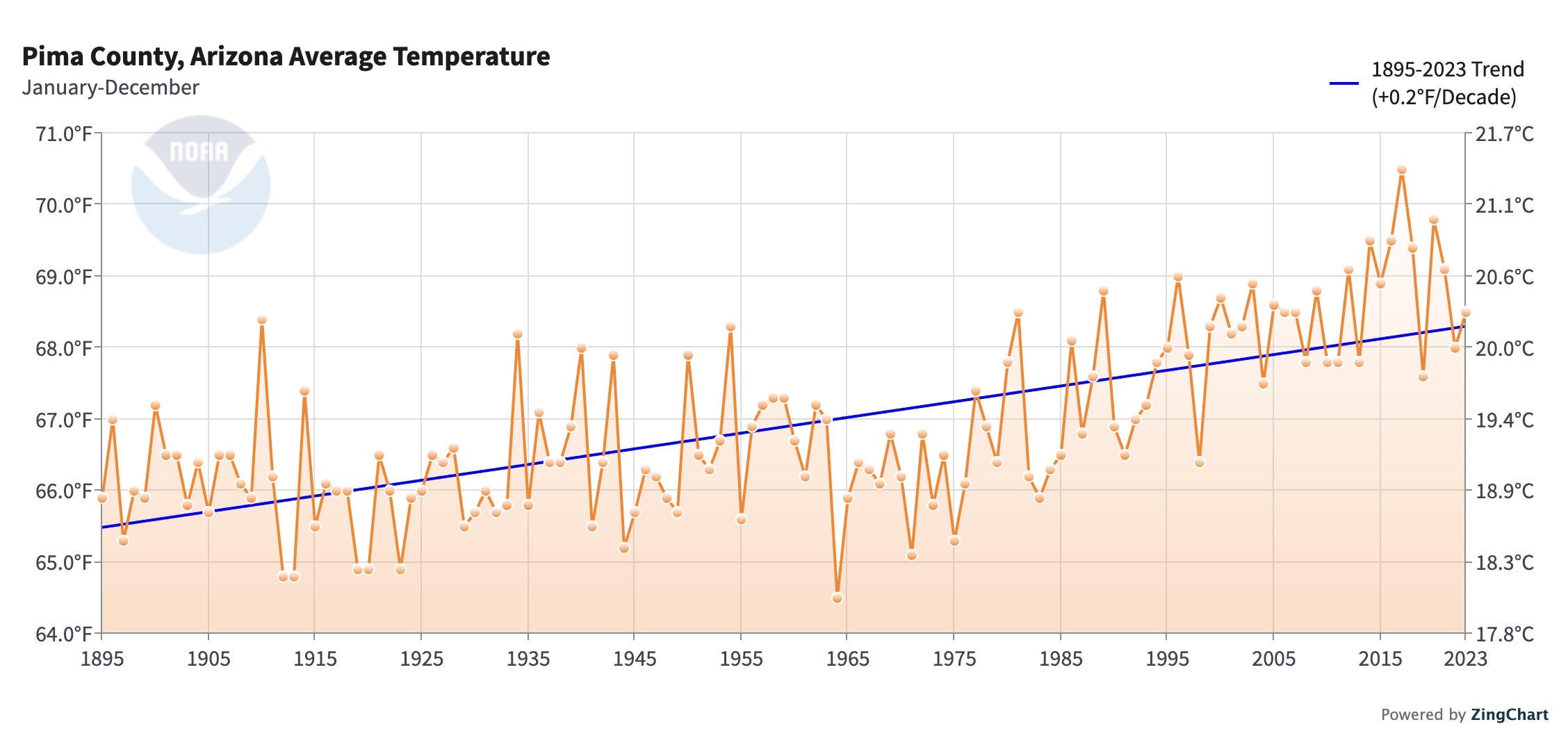 NOAA data shows a steady rise in average annual temperatures from 1895 to today