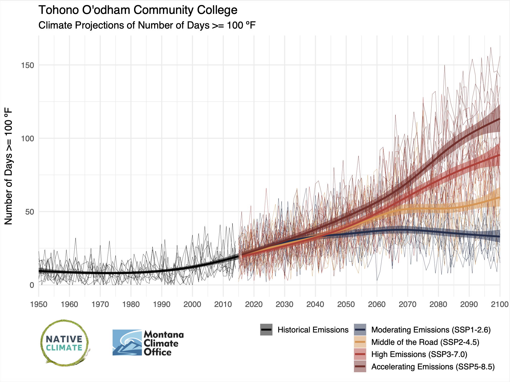 Climate records and future projections of days above 100F for Tohono O'odham Nation community college, 1950-2100