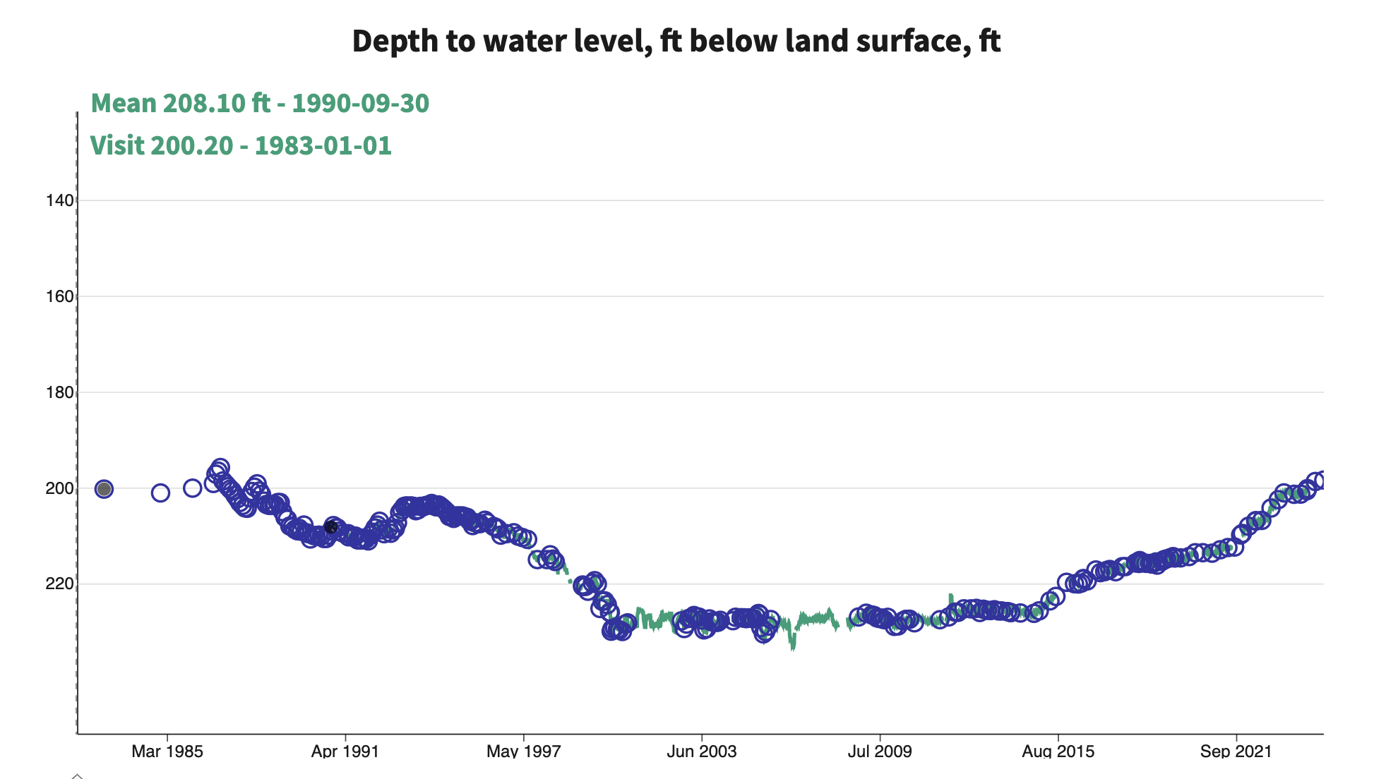 Graph showing decline and rise of Tucson's groundwater table, 1980s-today