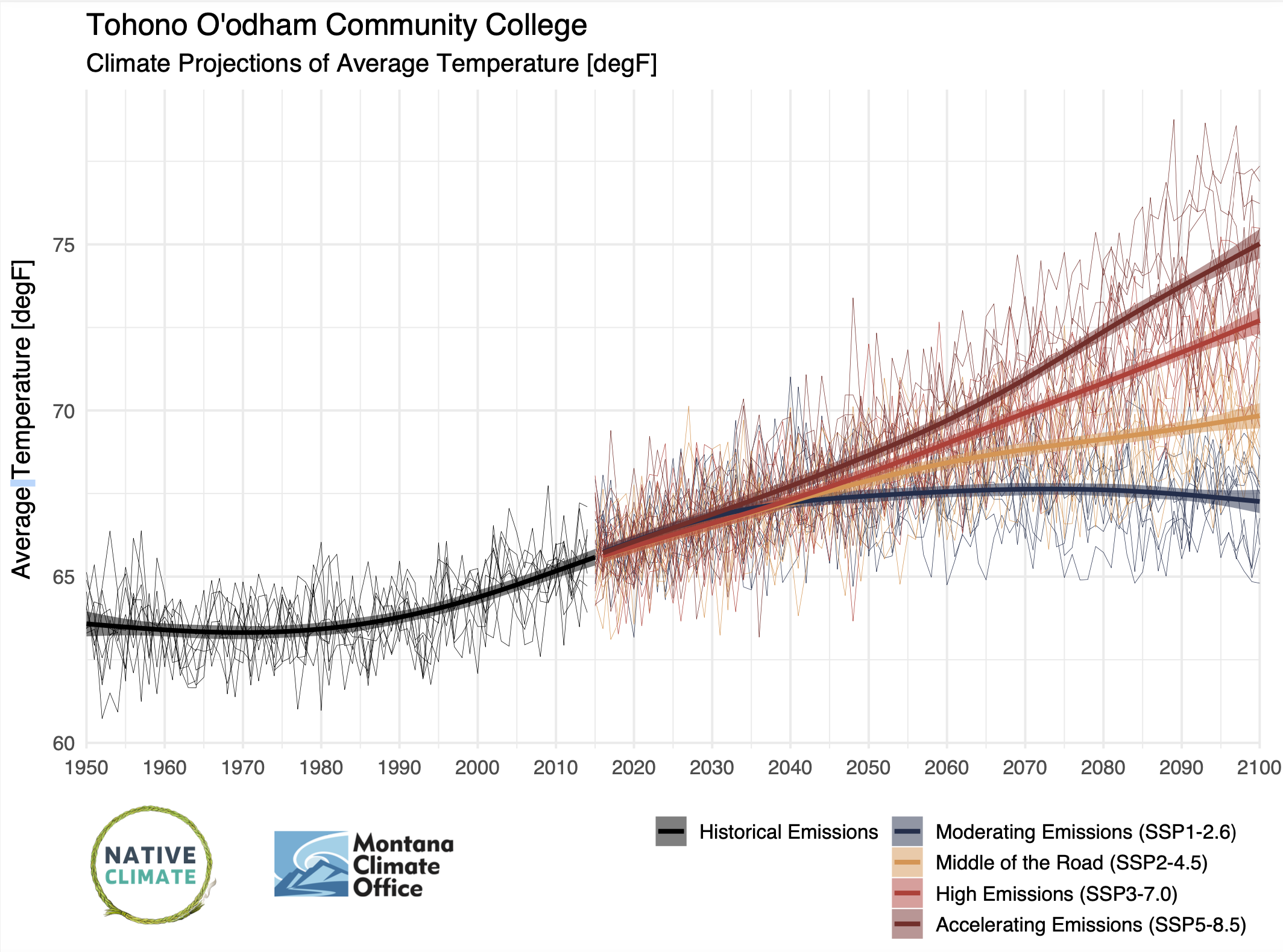 Climate records and future projections of average temperature for Tohono O'odham Nation community college, 1950-2100