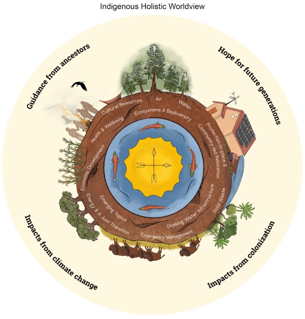 Indigenous holistic worldviews offer diverse and complex expressions of climate change.