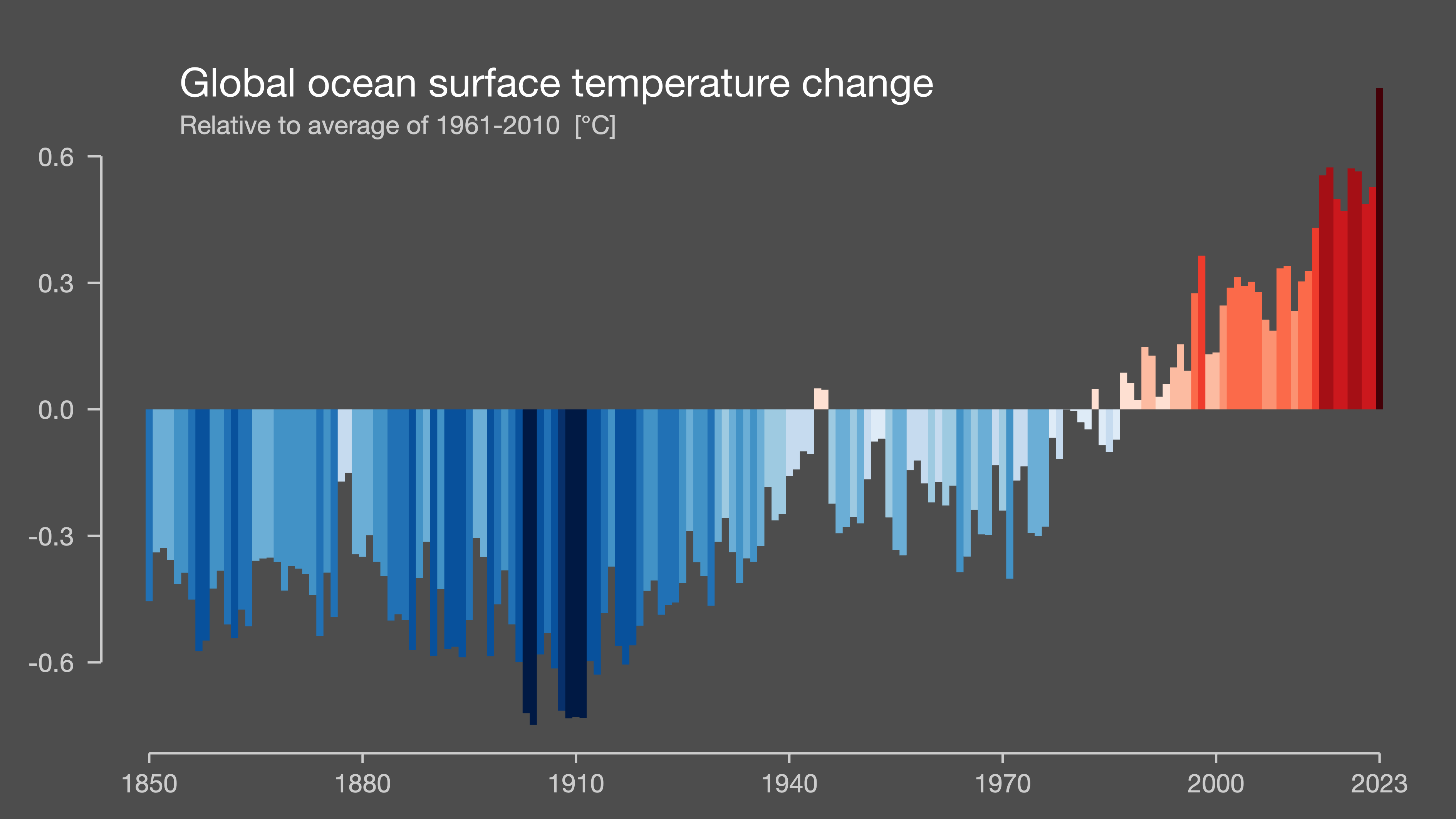 graph of ocean temperatures 1850-2023